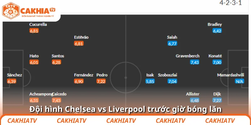 Đội hình Chelsea vs Liverpool trước giờ bóng lăn